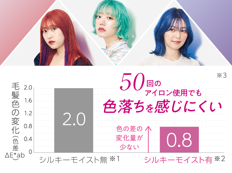 1_3-14 イメージ:ヘアカラーの退色を抑える