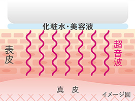 1_3-21 イメージ:超音波ケア