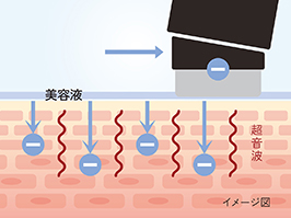 1_3-22 イメージ:モイストモード【超音波+保湿ケア(イオン導入)】