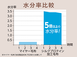 1_3-85 イメージ:水分率比較