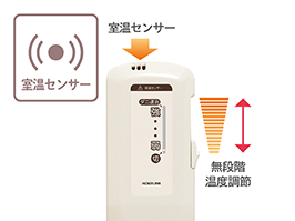 1_3-87 イメージ:使いやすいコントローラー